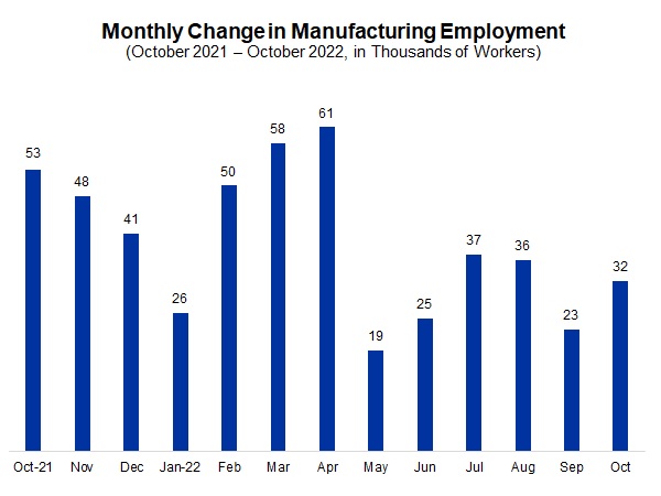 Currently, the #manufacturing sector has 12,922,000 employees, the most since November 2008. Read more from <a href="/chadmoutray/">Chad Moutray</a>: ow.ly/WpVg50LwkPC. <a href="/ShopFloorNAM/">The NAM</a>