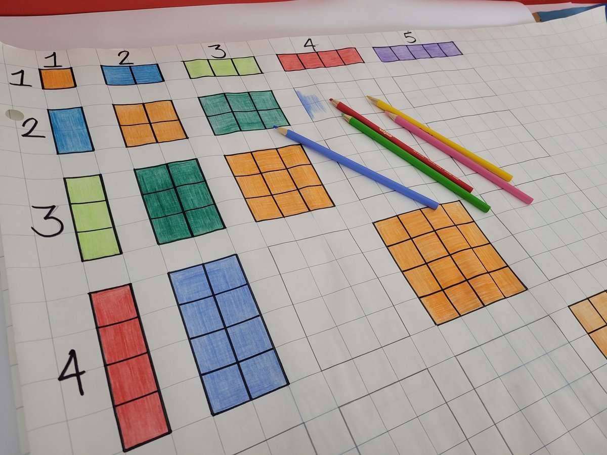 The best multiplication charts are made for students by students. Instead of just facts...why not have a visual? Make facts meaningful. #iteachmath #HRCEmath