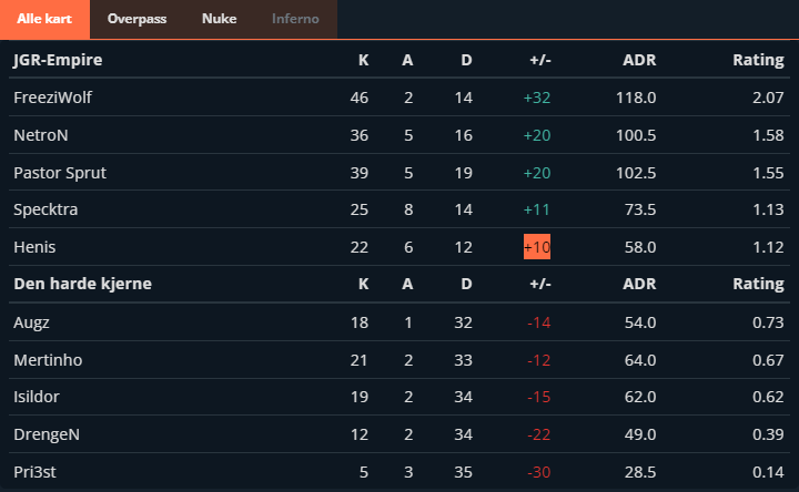 JGREmpire's tweet photo. GG! We take the last match and go 2nd place in our division!! Now we are waiting for a b01 match that decides if we go to 3rd division🇳🇴🚨Well played boys @NetroNCS @FreeziW @Pastor_Sprut @HenangerSamuel @Specktra447 https://t.co/MEyqUfZFgi