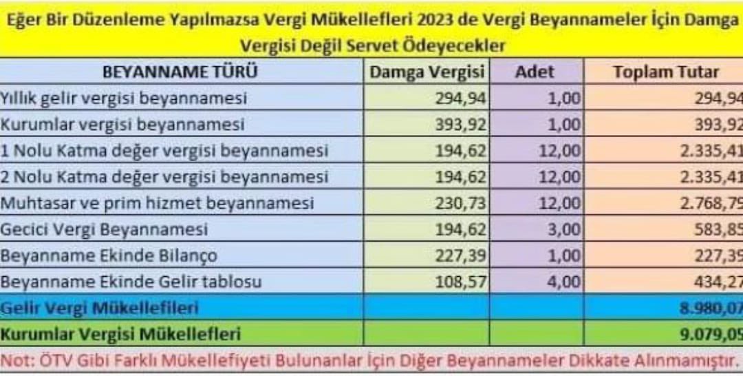 Avukatlar yılda 12 KDV, 4 gelir geçici, 1 de gelir vergisi beyannamesi (toplam 17) verir. Hiç gelirimiz olmasa bile beyanname veriyoruz. Eğer CB yeniden değerleme oranını (%123) indirme yetkisini kullanmazsa 2023’te avukatlar olarak sadece 8.980,07 TL damga vergisi ödeyeceğiz.