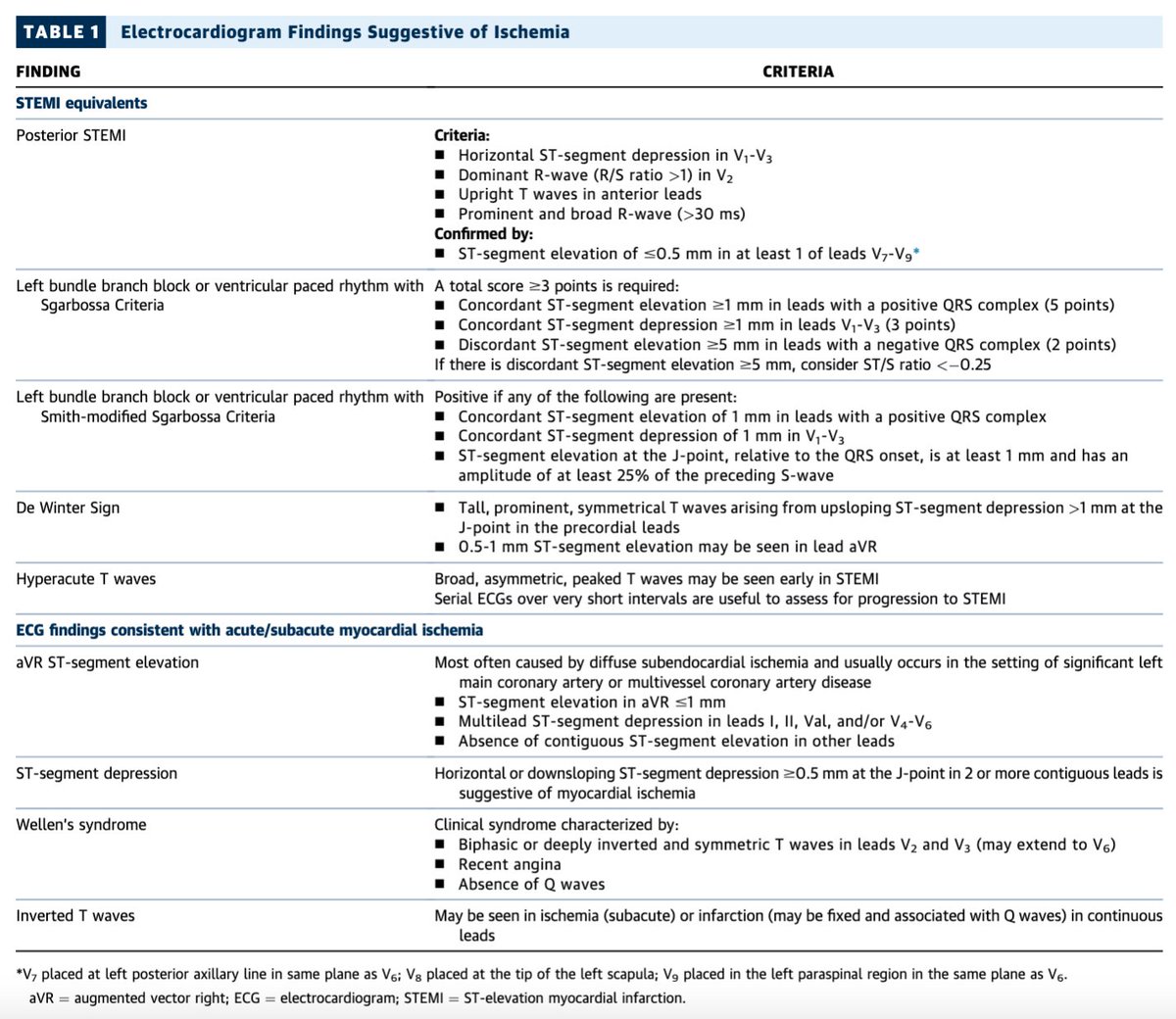 SeguraCardio's tweet photo. 📌2022 @ACCinTouch Consensus Decision Pathway on the Evaluation &amp; Disposition of Acute Chest Pain in the Emergency Department

#CardioTwitter #CardioEd #ChestPain #ED https://t.co/o3mWG5D32a