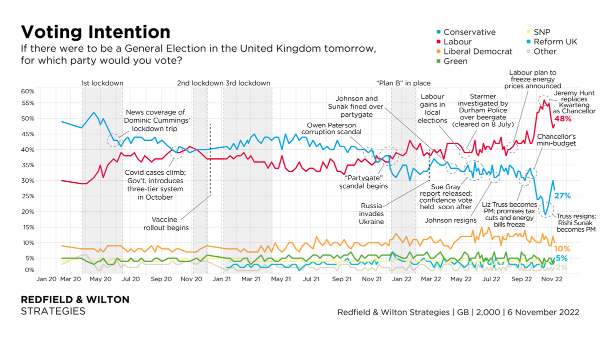Redfield & Wilton Strategies tweet media