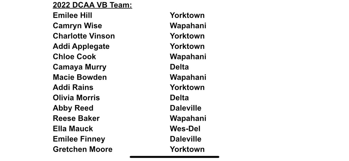 CoachKWeir's tweet photo. ALL-County : Congrats to all the players! Especially our very own Camryn Wise, Chloe Cook, Macie Bowden, and Reese Baker🫶 https://t.co/t6tLiDocUP