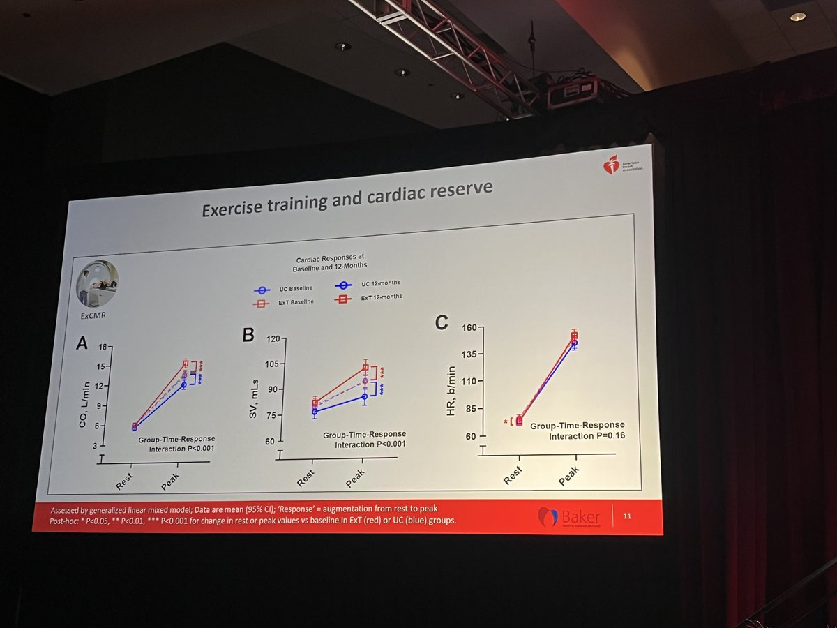 with anthracyclines! Published today in @CircAHA ahajournals.org/doi/10.1161/CI… @BakerResearchAu @ALaGerche @DeakinIPAN