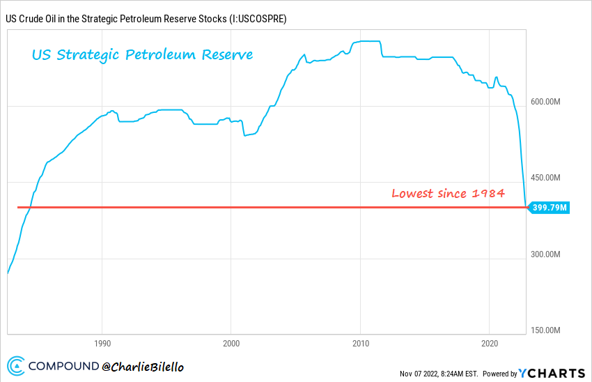 NEW - U.S. Strategic Petroleum Reserve has been drained for the 60th consecutive week to its lowest level in nearly 40 years.

This year's 33% decline is the largest on record.