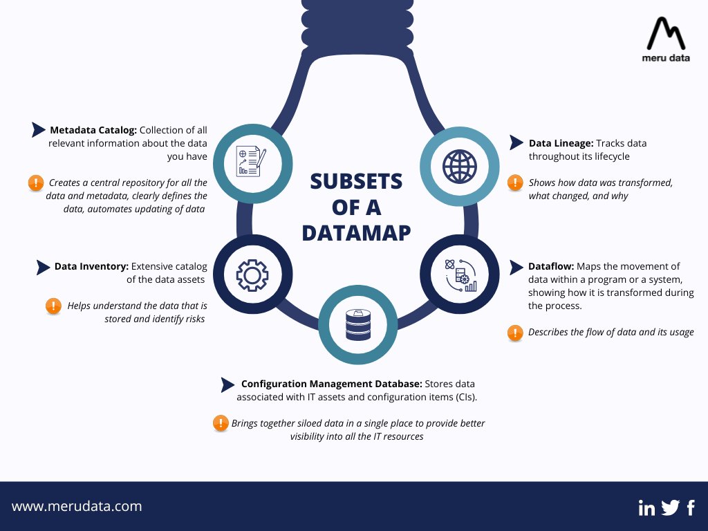 merudata's tweet image. An extensive data map can provide all the information required to keep track of your data. Here are the different subsets that can help build an effective data map for your organization: 

#merudata #datamap #data #subsetofdata #datalineage #datainventory #metadata #dataflow