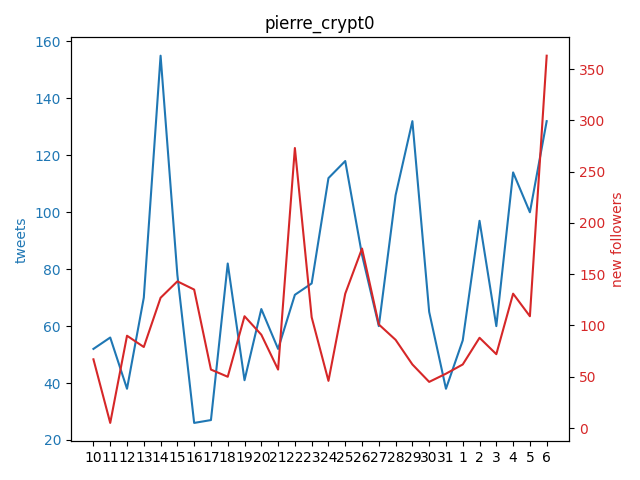 Pentosh1M's tweet photo. .@pierre_crypt0 gained 363 followers yesterday!

🔺 5D AVG   | +172
🔺 15D AVG | +114
🔺 29D AVG | +107

+363 on Sunday 2022-11-06

200k could be reached in 418 days, on Saturday 2023-12-30 https://t.co/Zos3QCXewc
