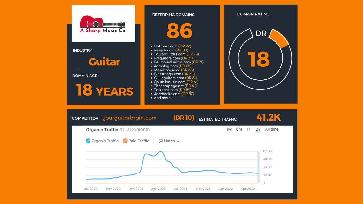 _makelemonade_'s tweet photo. If youโre looking for an aged domain in the music and guitars niche, we have โA Sharp Music Coโ available on our Aged Domain Inventory!
To find out more about buying this domain and relevant packages, head to our website here: https://t.co/GbYqNTt8km
#ageddomain #Domains https://t.co/xEpNBUTW1x