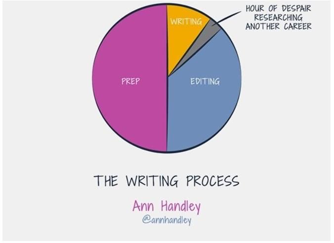 SimonCrackLinde's tweet photo. Så: Hvis du vil gøre som de bedste copywritere, så husk at sætte tid af til den forberende researchfase, inden du skriver, og til redigeringsfasen, efter du har skrevet.
#copywriting #skriveproces #dkcopy #PortørSomRedningsplanke https://t.co/SuxIoDFKa5