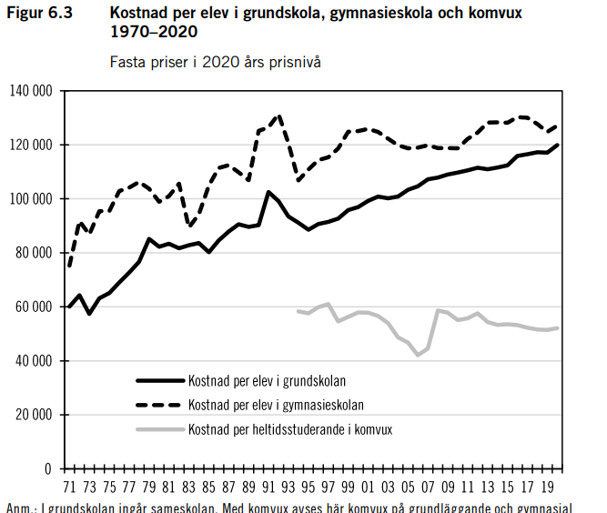 Jag lägger den här. Visar väl ganska tydligt att ingen har SATSAT på #komvux.