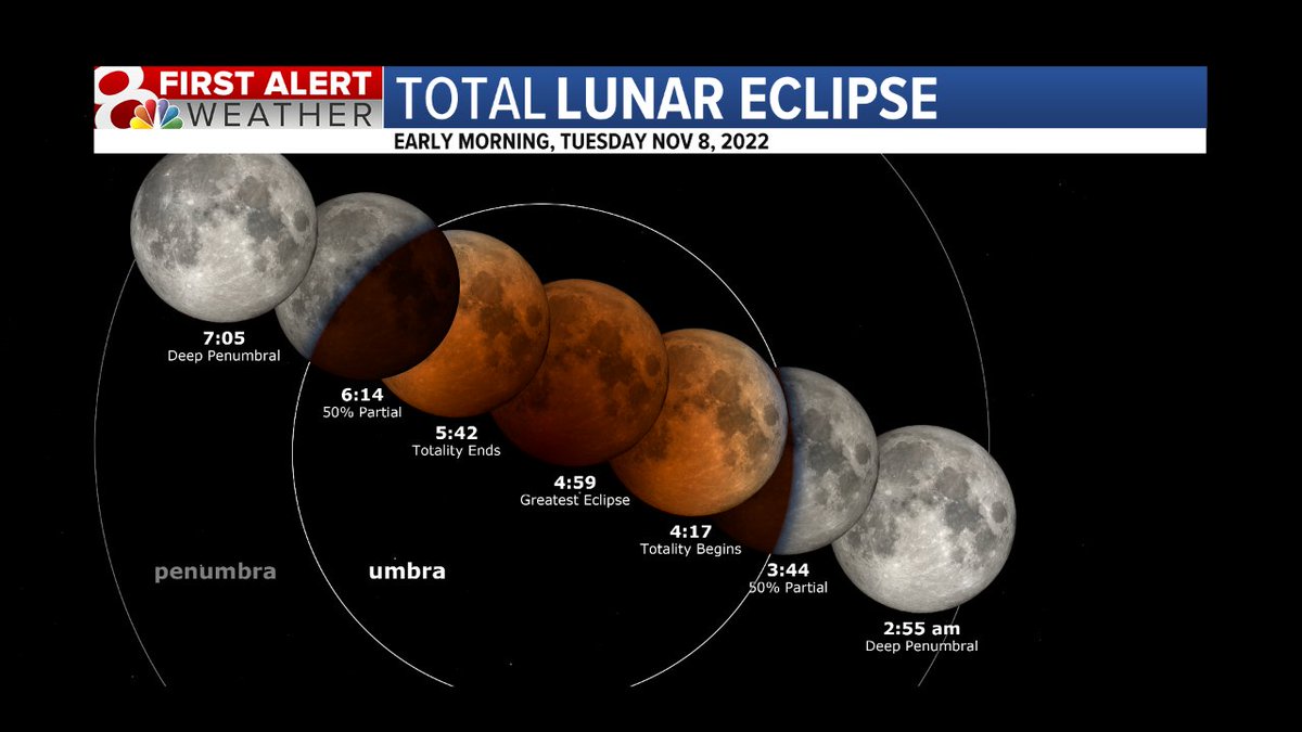 A Total #LunarEclipse will be visible in Missouri tonight! From 2:30am until 7:00am...Totality will peak around 5:00am

Mostly cloudy tonight, but hoping for breaks in the clouds

The next lunar eclipse will not be visible in Missouri until March 2025 <a href="/KOMUnews/">KOMU 8 News</a>