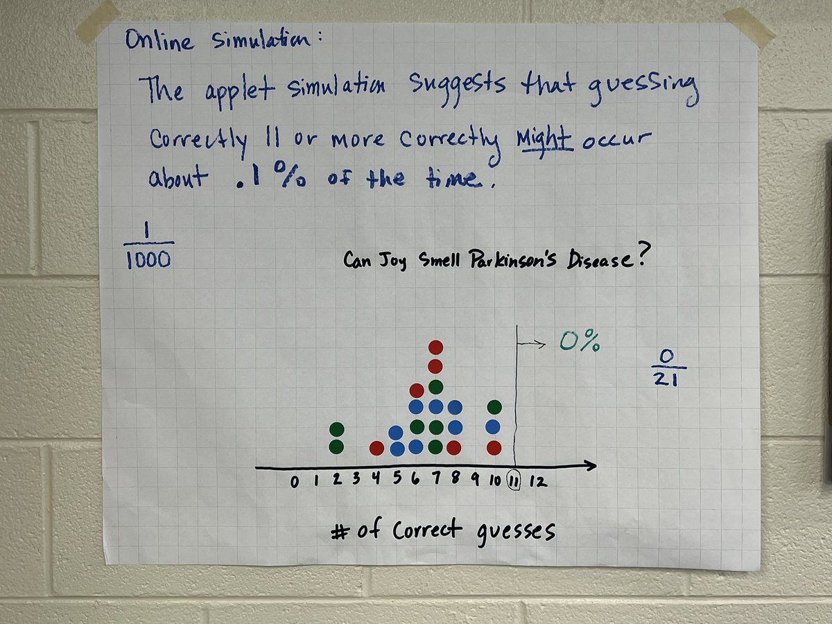 mathwithtomkiel's tweet photo. AP Stats students sniffing out Parkinson’s, “Can Joy smell Parkinson’s Disease? @TheStatsMedic @stevensonhs https://t.co/WKXBuzICZN