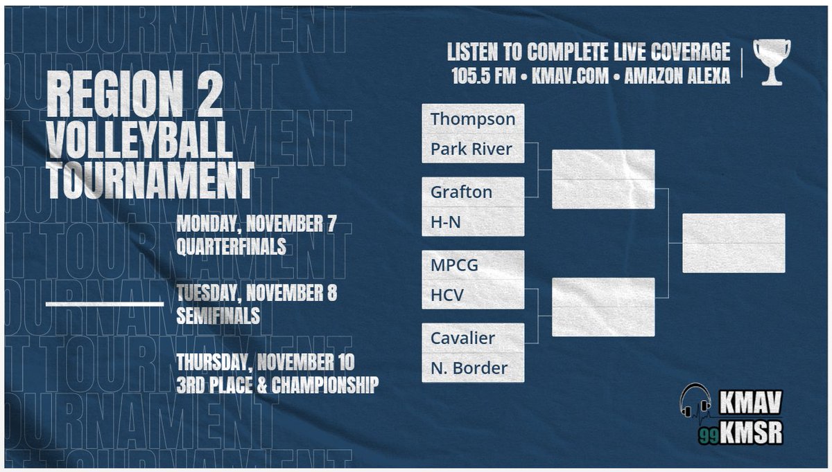KMAV's tweet photo. Region 2 Volleyball 
Complete Coverage on KMAV 
Today's Quarterfinals - 3pm 

Thompson vs. Park River Area 

Grafton vs. Hatton-Northwood 

May-Port CG vs. HCV 

Cavalier vs. North Border 

Listen: 
105.5 FM 
https://t.co/r882ZP4jvH 
Amazon Alexa 

GOOD LUCK, TEAMS! 

#NDpreps https://t.co/Qz5LMqU8xx