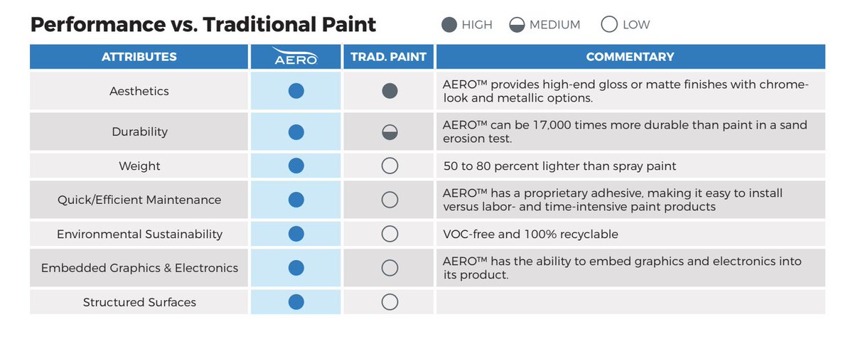 How AERO performs against traditional paint.