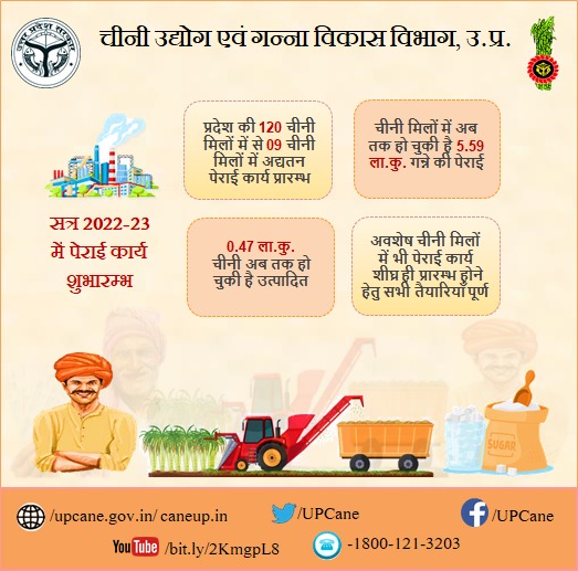 "सत्र 2022-23 में पेराई कार्य का शुभारंभ"
#gannaperai
<a href="/UPCane/">Cane Development UP</a> <a href="/UPGovt/">Government of UP</a> <a href="/CMOfficeUP/">CM Office, GoUP</a> <a href="/InfoDeptUP/">Information and Public Relations Department, UP</a>