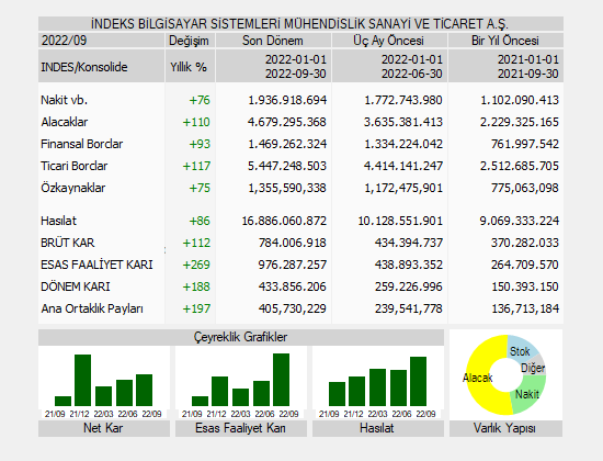 INDES Konsolide 2022/9 Aylık DÖNEM KARI (ZARARI): 433,856,206 #INDES

📌07.11.22
➡️Piyasa Değ.=3,534,720,000
➡️F/K=5.26
➡️PD/DD=2.99
➡️PD/EFK=2.76
➡️EV/EBITDA=2.36

Fiyat Değişimleri (%)
➡️Aylık:+52.9%
➡️Yıllık:+148.3%

90 Günlük
➡️Zirveye Uzaklık:-1.4%
➡️Dibe Uzaklık:+80.8%