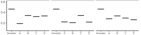 Writing my r code for my boxplot when I still only have n = 1, and it turns out that a single replicate boxplot looks pleasingly like a PCR gel