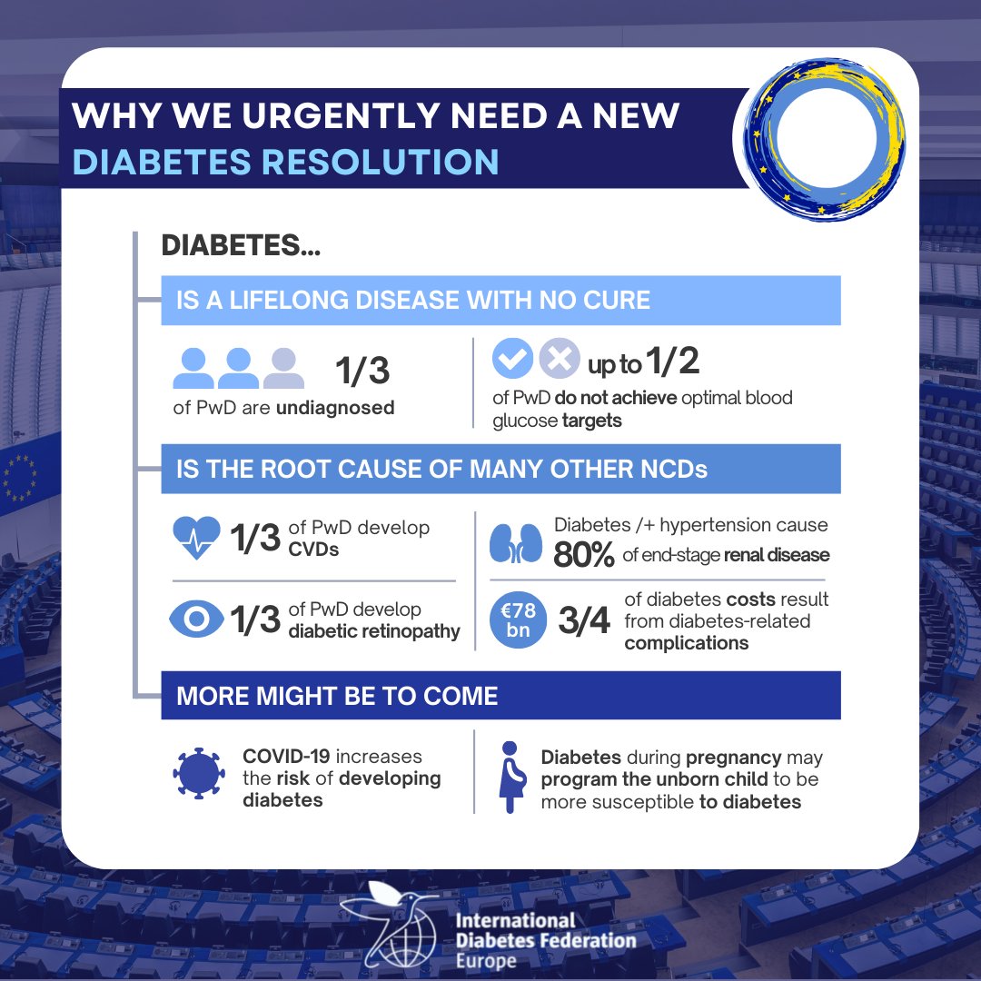#Diabetes is a complex chronic condition, which is the root cause of many other #NCDs. Diabetes-related complications account for 3/4 of diabetes costs in #Europe. 💰 Many can be delayed +/ prevented with adequate #access. We #needtoact NOW on a new #DiabetesResolution! ⏰