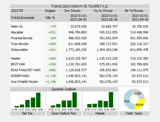 TUKAS Konsolide 2022/9 Aylık DÖNEM KARI (ZARARI): 1,040,803,141 #TUKAS

📌07.11.22
➡️Piyasa Değ.=10,158,939,000
➡️F/K=8.92
➡️PD/DD=5.73
➡️PD/EFK=8.06
➡️EV/EBITDA=8.58

Fiyat Değişimleri (%)
➡️Aylık:+16.9%
➡️Yıllık:+424.1%

90 Günlük
➡️Zirveye Uzaklık:-1.9%
➡️Dibe Uzaklık:+170.0%