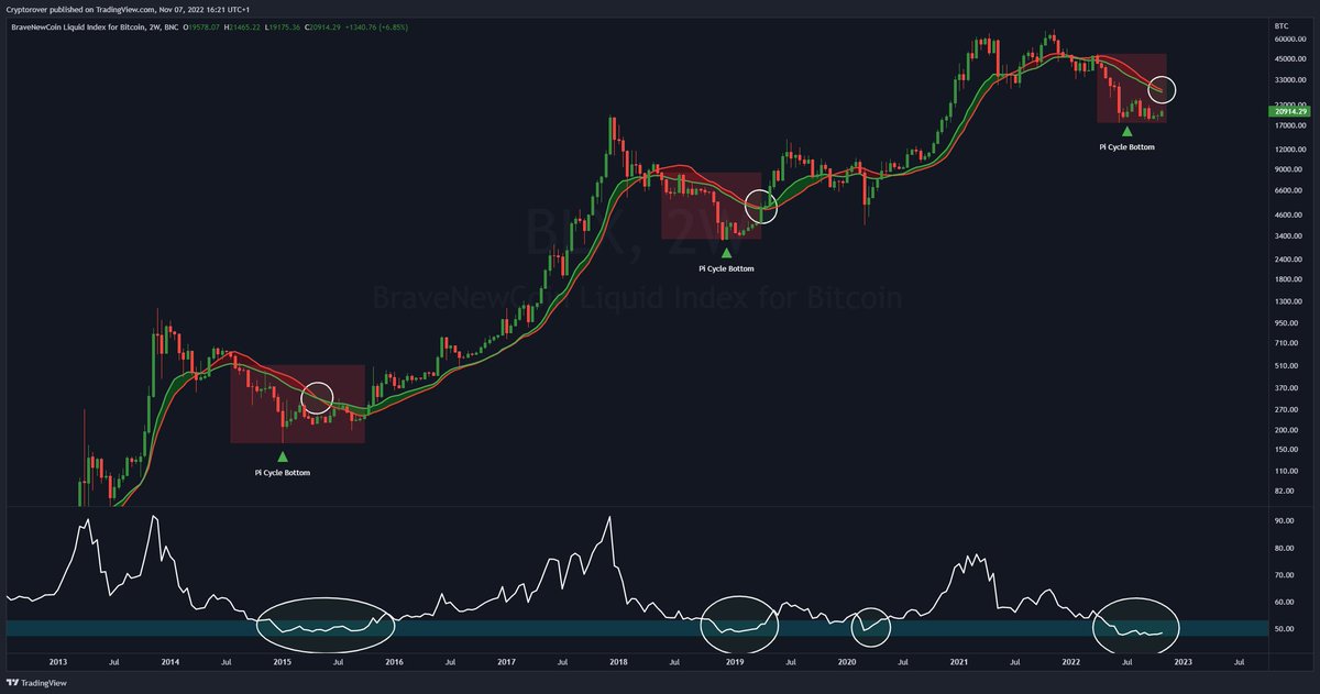 This is probably one of the best #Bitcoin buying opportunities. 🔥👇