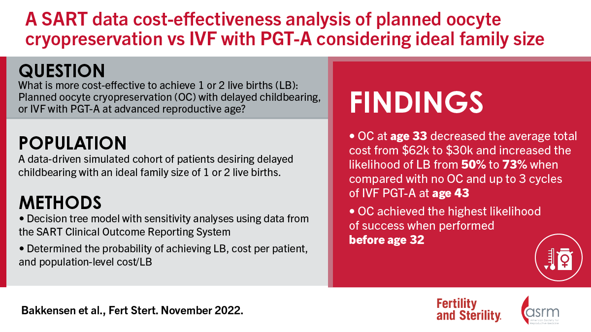 FertStert's tweet photo. A SART data cost-effectiveness analysis of planned oocyte cryopreservation versus in vitro fertilization with pre-implantation genetic testing for aneuploidy considering ideal family size

Full text 👇
https://t.co/YcVZaZywDF

Discuss with authors 👇
https://t.co/lg8kojFe6z https://t.co/r1zVOZAG8g