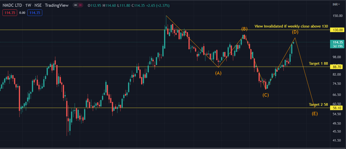 fairword11's tweet photo. #NMDC #WaveCount #Chart #TechnicalAnalysis #BearishView #Metal #Commodity #disinflation #Dxy
#MakeBubbleGreatAgain https://t.co/IQ7V3w2Chc