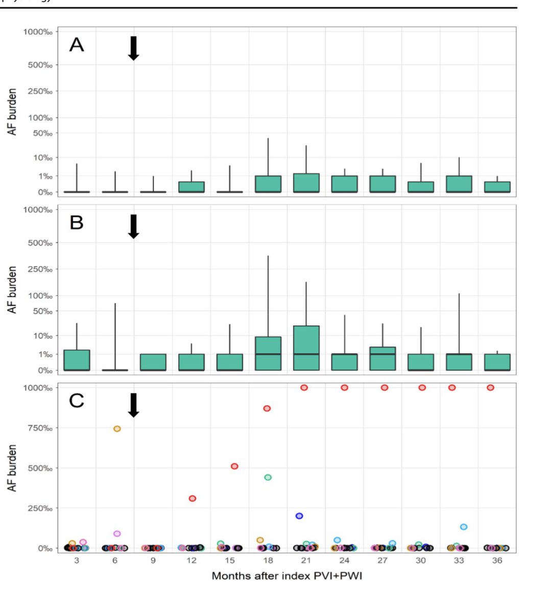 @CopGAG are proud to present long-term fu from PeAF-Box study by @ReneWorck in @JICE_EP Durable PVI+PWI 🔥 via a mandatory repeat procedure resulted in 0‰ [0-4.8‰]  AF burden measured by ILR 🎯#EPeeps #CardioTwitter @CopCard #af @DhirajGuptaBHRS