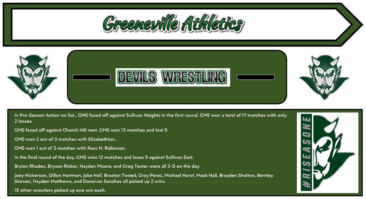 GMS Athletics, Wrestling Results
Pre-Season Tournament, David Crockett 
Go Devils!
#RISEasONE 
@gms_tn <a href="/CoachMcCall65/">Andy McCall</a> <a href="/racheladamstn/">Dr. Rachel Adams</a> <a href="/JAYMANgms/">Jason Shelton</a>