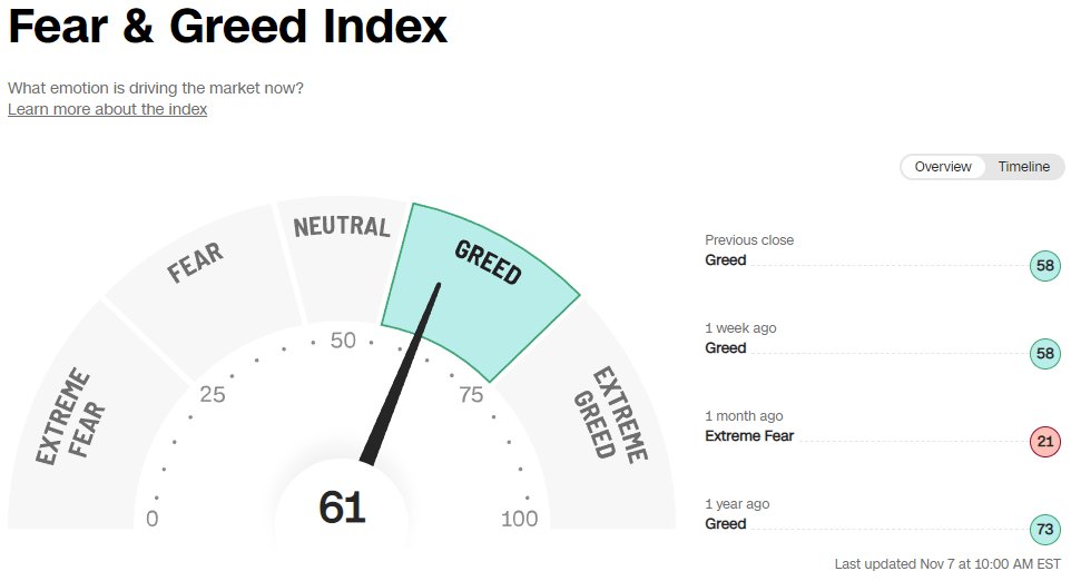 Greed 🤑

Always a bit iffy to see greed in a bear market ...