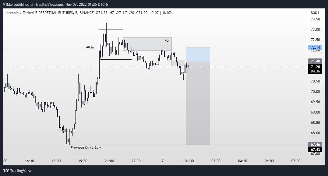 MrMorale49's tweet photo. $LTC 4.3R
4h fu- m15 double bos - return to fvg . 
Might take out PDL , but closed early . https://t.co/8PcIpIAqiE