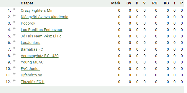 lospuntosfc's tweet image. A Fluxa 3⃣5⃣. szezonja következik. Elbúcsúztunk a Sződi Ifjak csapatától, valamint 10 Fluxás szezon után már a Thierry Henry u20 Akadémia sem lesz ott a mezőnyben.😢 Érkeztek a FAC Junior, és az abszolút újonc Crazy Fighters Mini csapatai.🙌 Sok sikert mindenkinek!
#Fluxa #LPE