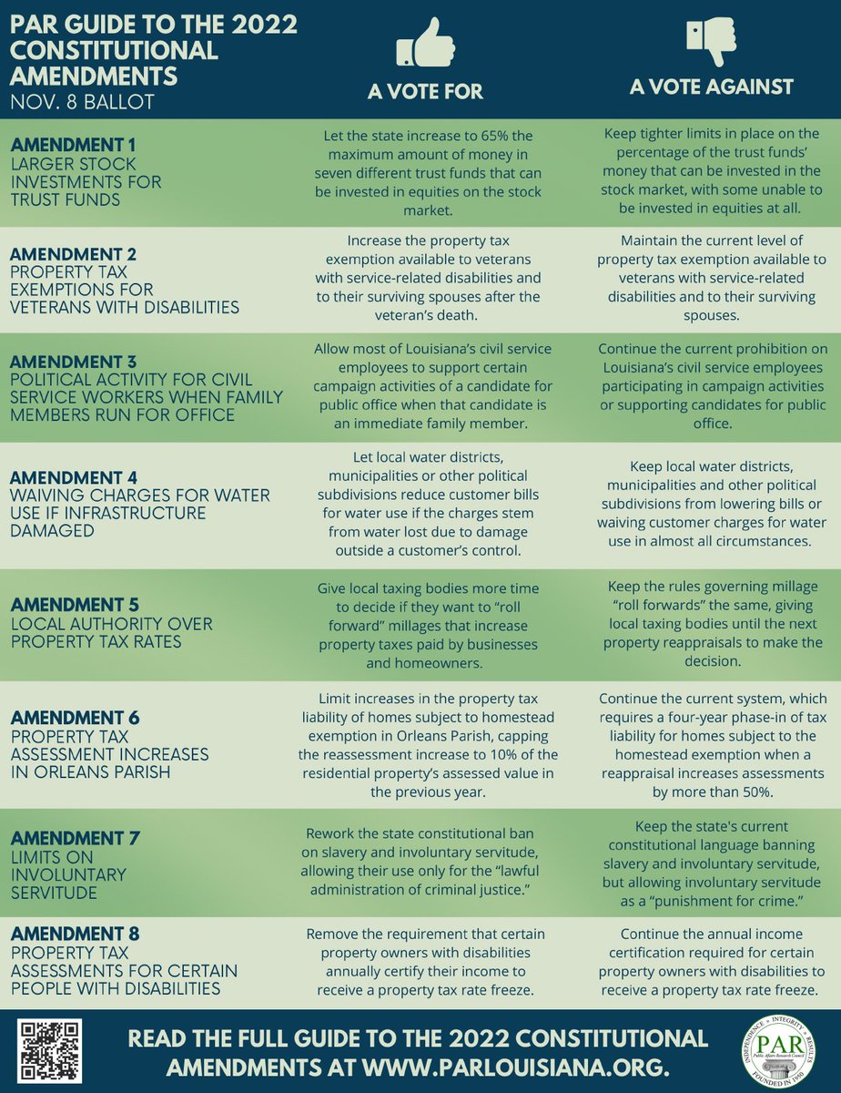 PARLouisiana's tweet image. With Election Day approaching tomorrow, take a minute to get familiar with the eight constitutional amendments you'll see on the ballot. PAR's Guide to the 2022 Constitutional Amendments breaks it down here: parlouisiana.org/publications-b… #lalege #lagov