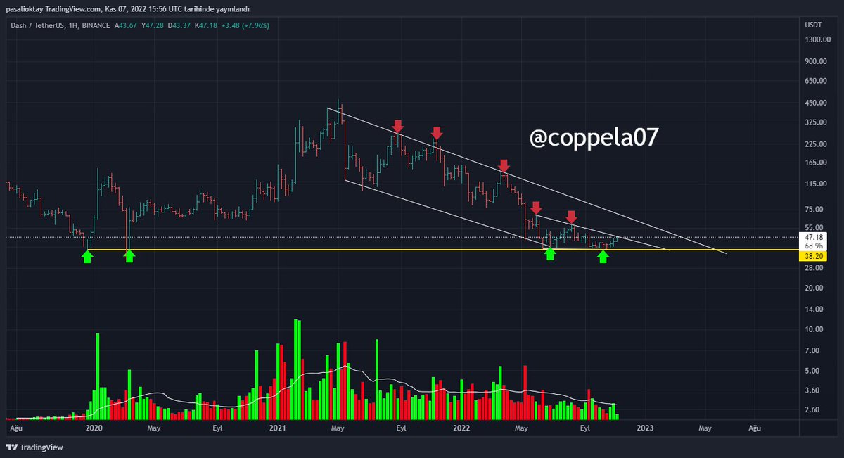 coppela07's tweet photo. #DASH  alım için güzel bir seviyede direncler kırılırsa iyibir fiyat yükselişi görülebilir....

#Bitcoin  #Binance  #DOGE #ElonMusk  #Fed #SHIBARMY #rippel #europowerenerji https://t.co/nYwzpbS81q