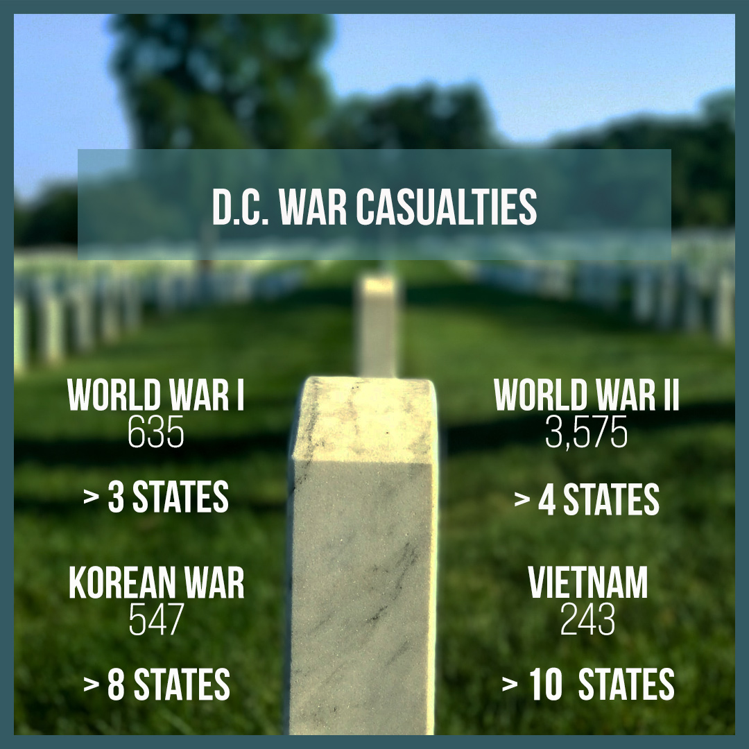 Ahead of #VeteransDay, we are reminded that DC residents have given their blood and treasure, fighting and funding every war since the American Revolution, for a nation that denies them voting representation in Congress and full local self-government.

The remedy is #DCStatehood.