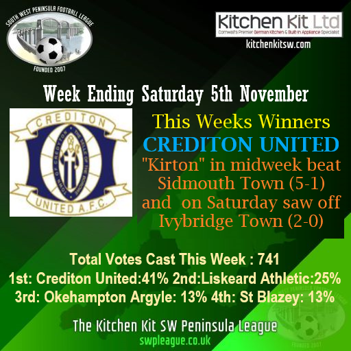 This Weeks SWP Team of the Week are CREDITON UNITED
Despite only 1 loss all season the Kirton had not picked up the award yet this season, but 41% of the Vote and they finally get the nod!
<a href="/CreddyAFC/">Crediton United AFC</a> <a href="/CreditonCourier/">Crediton Courier</a> <a href="/CreditonPolice/">Crediton Police</a> <a href="/CredTownClerk/">Crediton Town Clerk</a> <a href="/swsportsnews/">South West Sports News</a>