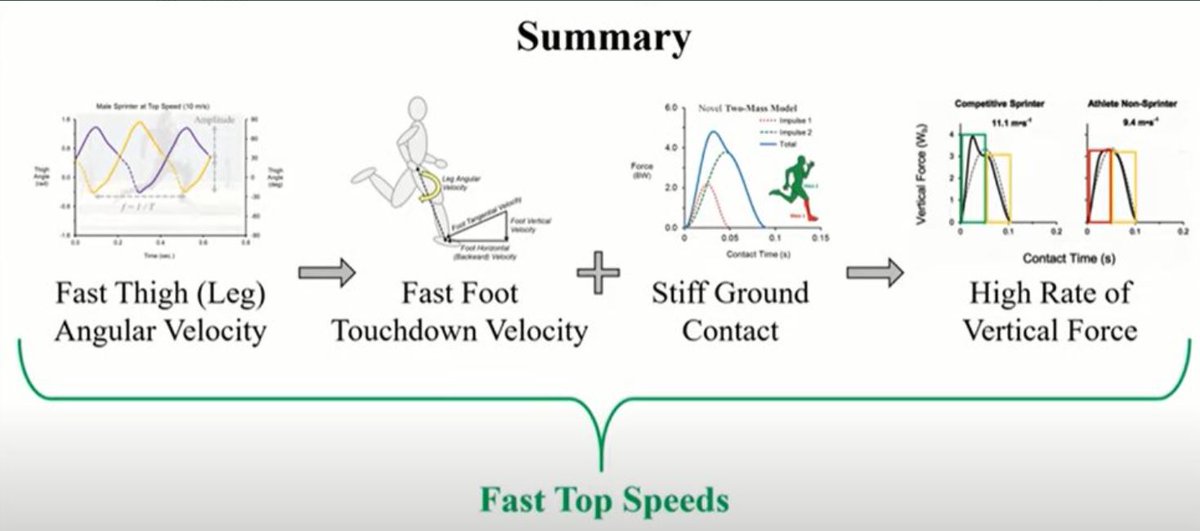 Gareth_Sandford's tweet photo. Looking to improve your maximal sprinting speed,

And raise the ceiling of your anaerobic speed reserve? 

Here are 6-key principles you should know, 

From a @KenClarkSpeed masterclass https://t.co/5ABN75J7Cm
