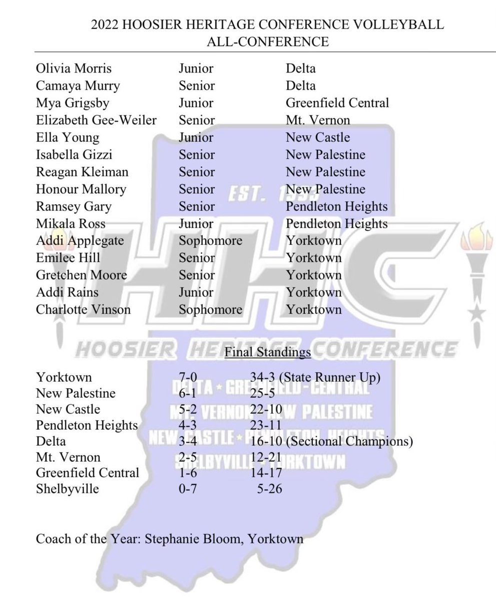 NPHS_Volleyball's tweet photo. 2022 HHC All Conference: Isabella Gizzi, Reagan Kleiman &amp; Honour Mallory! What an accomplishment. Congratulations! https://t.co/G07GEOeors