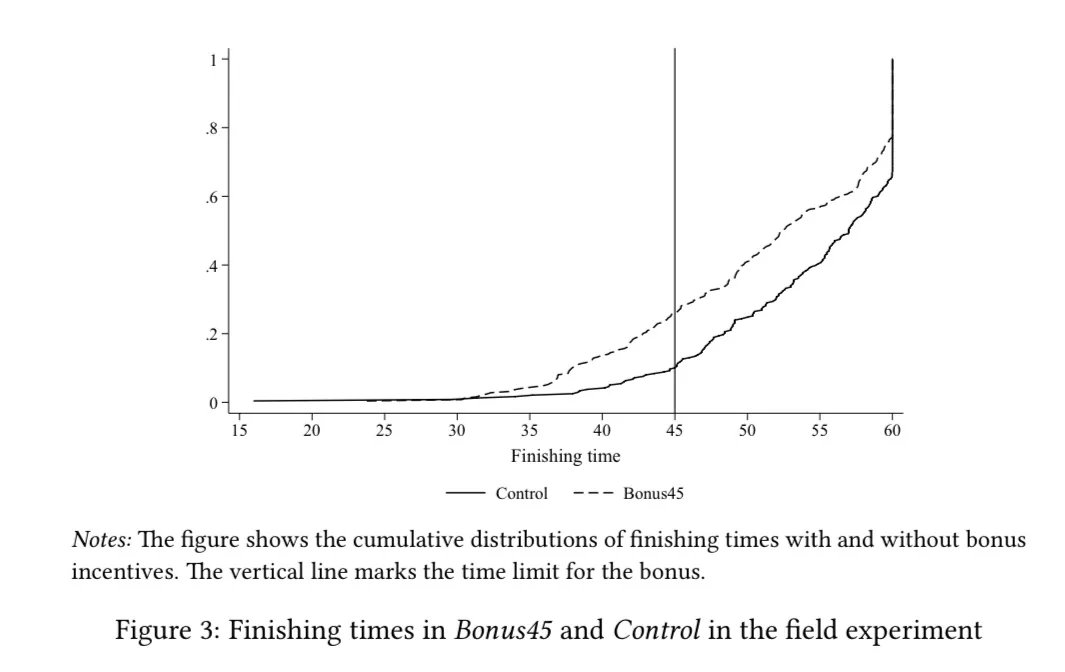 koenfucius's tweet image. Do incentives improve performance in non-routine analytical team tasks? Yes, bonus incentives, work, and not because they set a reference, but because they represent a reward (and loss/gain framing matters little), research by @FlorianEnglmai1 et al finds:
buff.ly/3fHTvCU