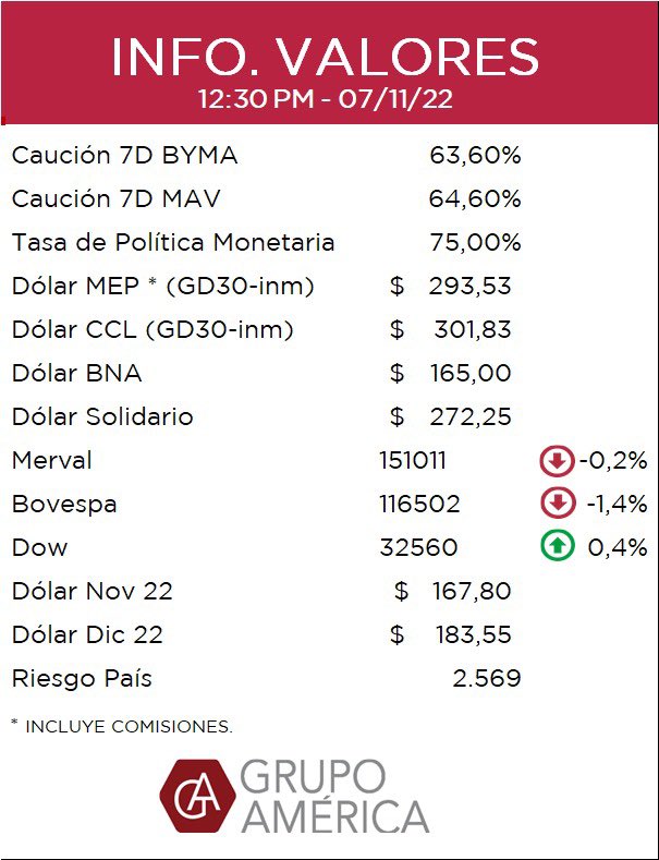 AVCapitalok's tweet photo. 📢INFO VALORES💹 #valores #mercado #mep #caucion #ccl #dolar #riesgopais
 Para mas información escribinos en:
📩valores@grupo-america.com.ar https://t.co/a9JCp59ZKh