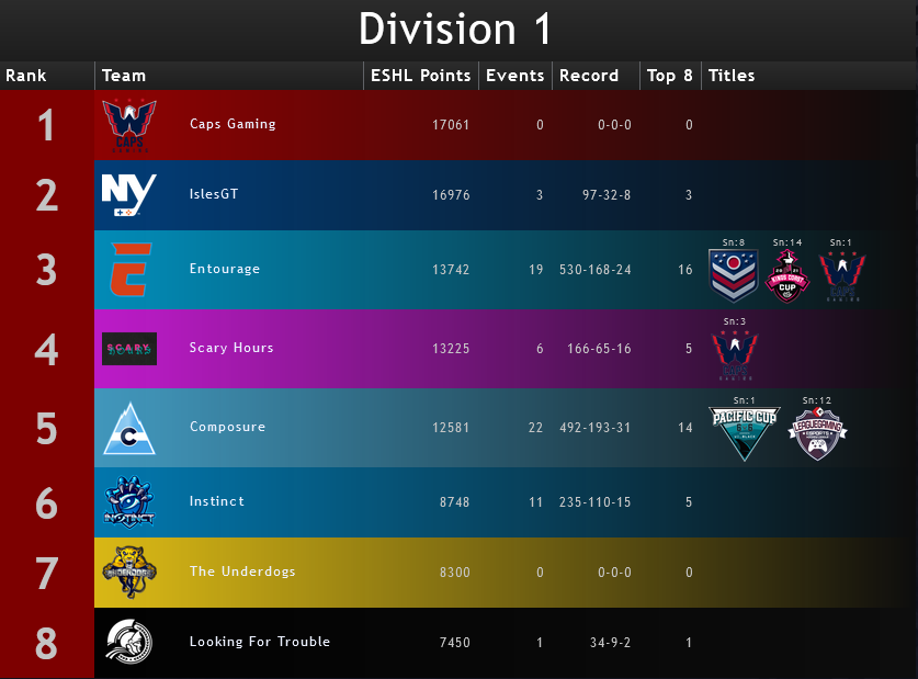 Leaguegaming (@leaguegaming) on Twitter photo Here is your unofficial top 8โฃ ESHL ratings before they lock in 48h for the <a href="/NHLDucksGaming/">Anaheim Ducks Gaming</a> NHL 23 Launch Tournament event! Event starts Wed 6pm PT/9pm ET!
1. <a href="/capsgaming/">Caps Gaming</a>
2. <a href="/IslesGT/">Isles Gaming Team</a>
3. <a href="/EntourageNHL/">Entourage</a>
4. <a href="/ScaryHours6s/">Scary Hours</a>
5. <a href="/ComposureNHL/">wet</a>
6. <a href="/InstinctNHL/">Instinct</a>
7. Underdogs
8. @LFT6s Here is your unofficial top 8โฃ ESHL ratings before they lock in 48h for the <a href="/NHLDucksGaming/">Anaheim Ducks Gaming</a> NHL 23 Launch Tournament event! Event starts Wed 6pm PT/9pm ET!
1. <a href="/capsgaming/">Caps Gaming</a>
2. <a href="/IslesGT/">Isles Gaming Team</a>
3. <a href="/EntourageNHL/">Entourage</a>
4. <a href="/ScaryHours6s/">Scary Hours</a>
5. <a href="/ComposureNHL/">wet</a>
6. <a href="/InstinctNHL/">Instinct</a>
7. Underdogs
8. @LFT6s