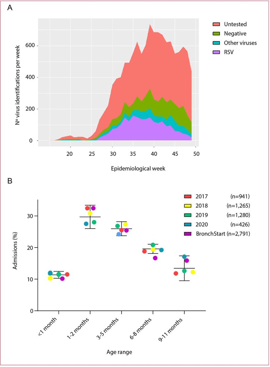 What happened in the 2021 RSV epidemic in UK and Ireland that peaked in August? 25% admitted from ED 2.5% went to PICU Read about it here: @Damian_Roland @wheezylikesund1 @mdlyttle adc.bmj.com/content/107/11…