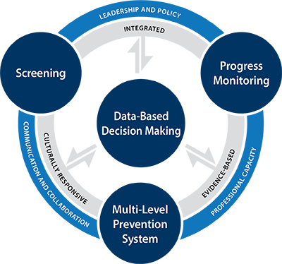 MayraDHendrix1's tweet photo. #MTSS is targeted to support and help struggling students. #MTSS is designed to #intervene early to help students succeed. The #screening will help determine academic/Special Ed and behavioral challenges. #RTI monitors academic levels. #READ4384 https://t.co/DK779nlCwP