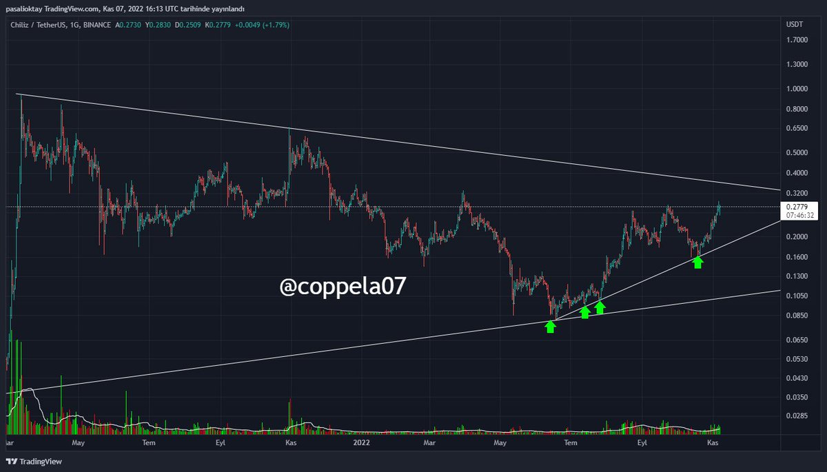 coppela07's tweet photo. #CHZ Chiliz önünde sağlam ama aşması gereken bir direnç var anlık yükselen kanalda devam etmekte

#Bitcoin  #Etherum  #FTT  #chzusdt  #ElonMusk  #dolar  #DOGE https://t.co/3D0l04GbBY