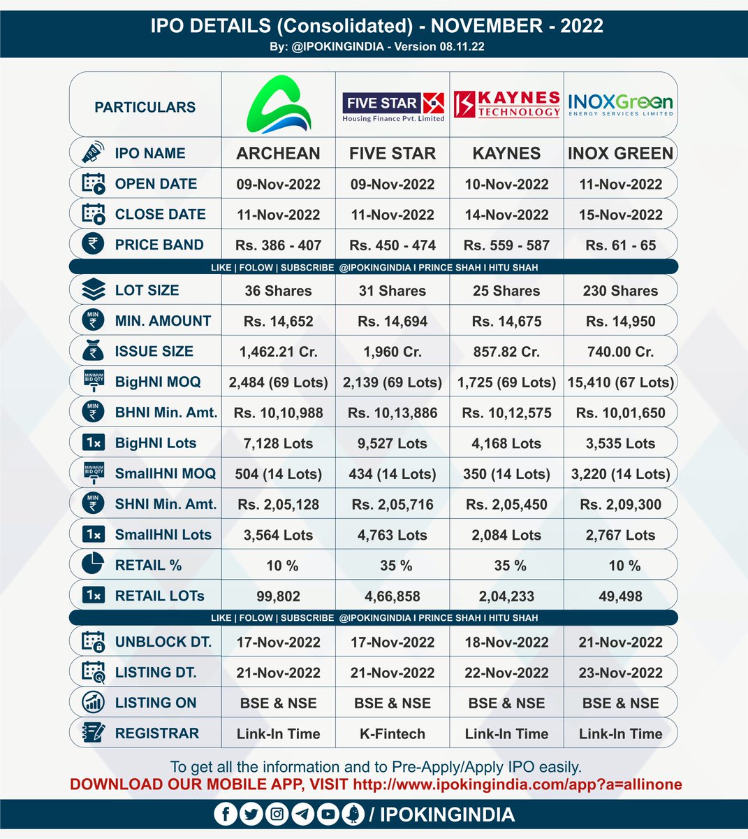 IPOKINGINDIA's tweet photo. IPO DETAILS CONSOLIDATED -NOVEMBER - 2022 - Version 08.11.22
Pre-Apply/Apply any IPO easily using IPO KING INDIA APP.
Download Link: https://t.co/Iba7ybpIqr
LIKE | SHARE | FOLLOW | RE-TWEET | JOIN | KOO
@IPOKINGINDIA
#ipo #ApplyIPO #applyipo #stockmarket https://t.co/od2Nq1fIOx