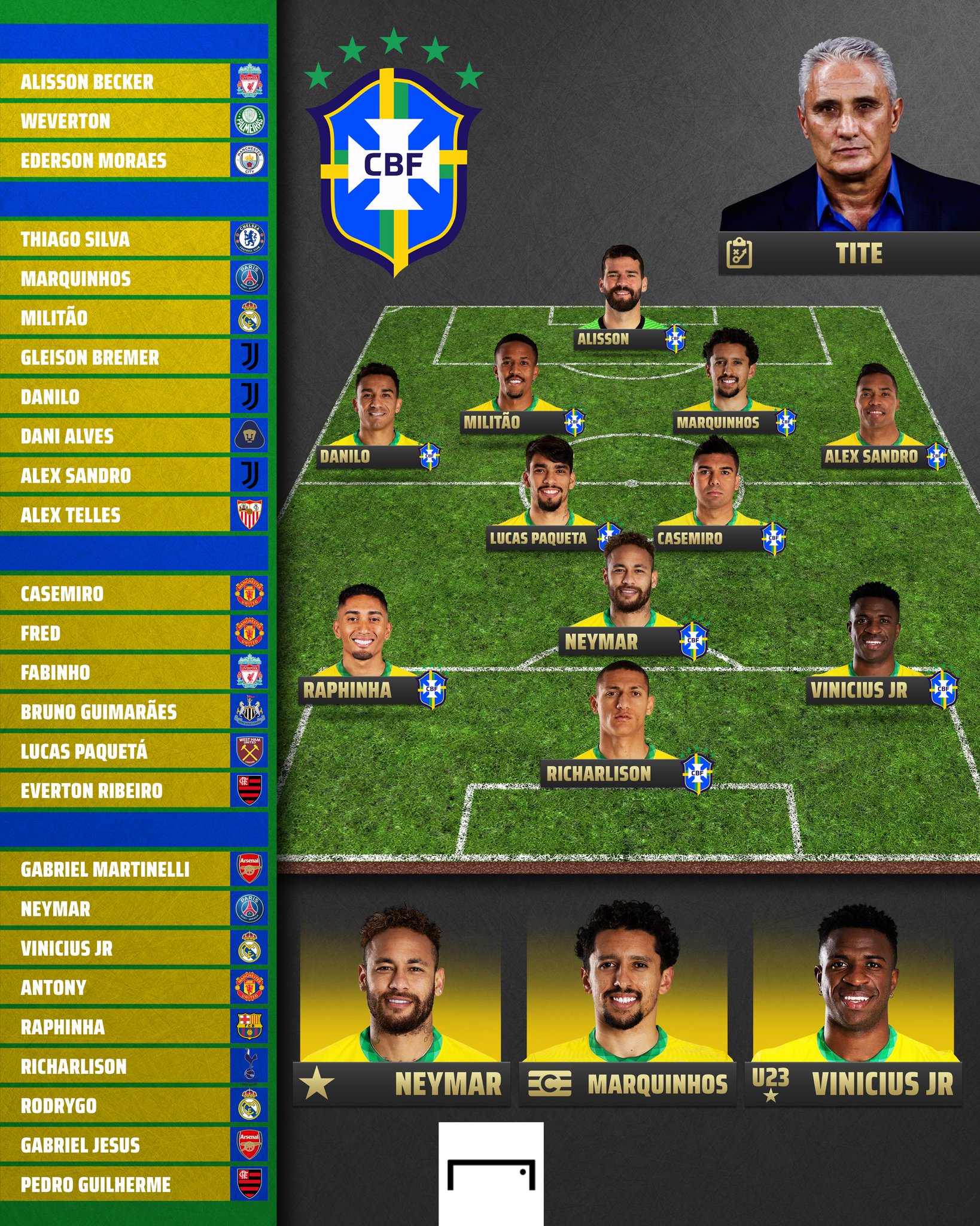 GOAL on Twitter "Brazil's World Cup squad is in 🇧🇷 https//t.co/8mLdulkRSF" / Twitter