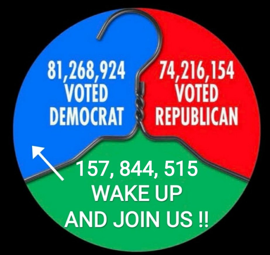 HarryPotterMAGE's tweet photo. Approximately 240 million people were eligible to vote in the 2020 presidential election and roughly 66.1% of them submitted ballots, totaling about 158 million.
So, according to those figures, the meme should read like this 👇🏻
#VoteBlueForDemocracy https://t.co/BqR4YXyrQ2