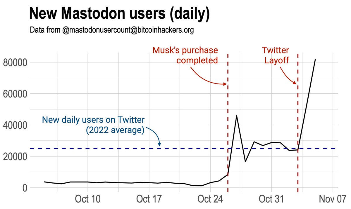 Mastodon supera el millón de usuarios

📈Gráfico media diaria de nuevo usuarios en la red 

Vía <a href="/mmasnick/">Mike Masnick</a>