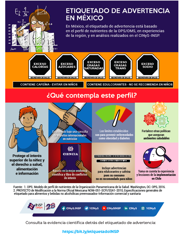 1CINyS's tweet photo. El etiquetado de advertencia mexicano es un
#EtiquetadoClaroQueSí 
•Protege la salud y el interés superior de la niñez
•Facilita las decisiones saludables
•Se utiliza y entiende
•Promueve la equidad
Conoce la evidencia científica detrás del etiquetado: https://t.co/1WRRYKAGbC https://t.co/QZcId5POym