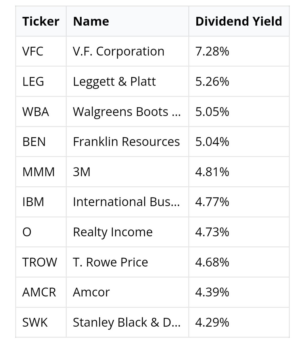 S P 500 Dividend Aristocrats Companies