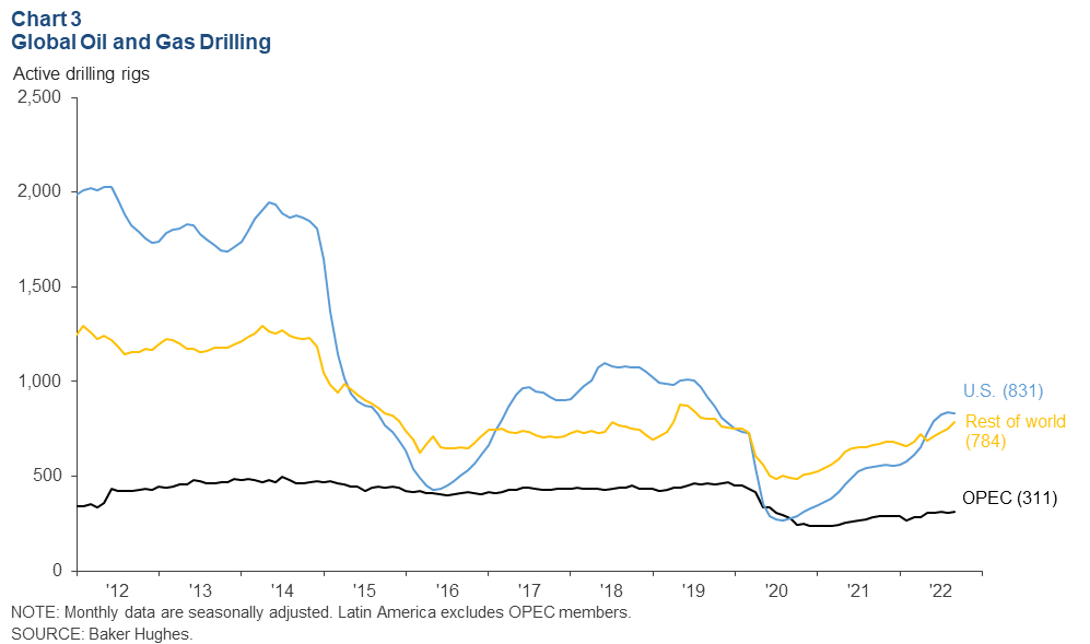 keiberb's tweet photo. Pronósticos de crecimiento sostenido de la producción de petróleo según #Fed Dallas para el 2023.👍👏 En el caso de #Venezuela se incrementa la incertidumbre por la falta de inversión y activación de nuevas plataformas ✍️🌍🌎🌏⛽️🏗️#FederalReserve #súbete #infocomputer #ofac https://t.co/LrMdkjAHhM